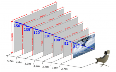 Projektör Ekran Boyutu Nasıl Hesaplanır?